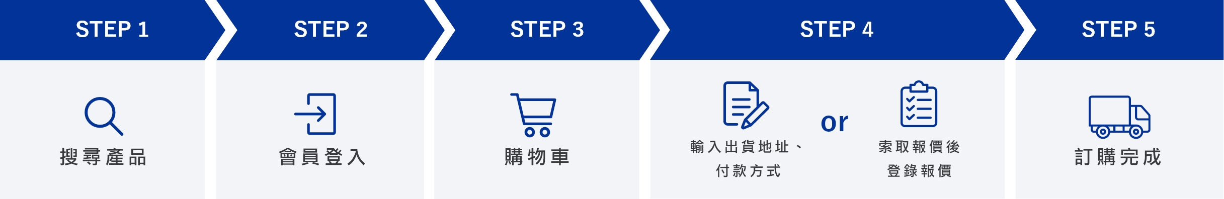 報價、訂購流程